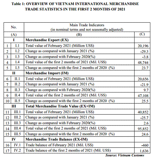 Vietnam international merchandise trade performance in the first 2 months of 2021